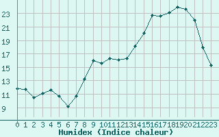 Courbe de l'humidex pour Chteauroux (36)