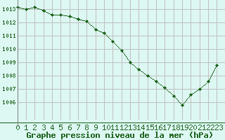 Courbe de la pression atmosphrique pour Grenoble/St-Etienne-St-Geoirs (38)