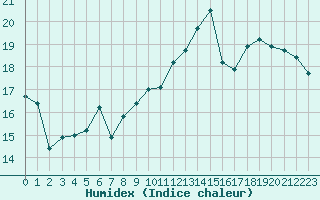 Courbe de l'humidex pour Biscarrosse (40)