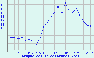 Courbe de tempratures pour Millau - Soulobres (12)