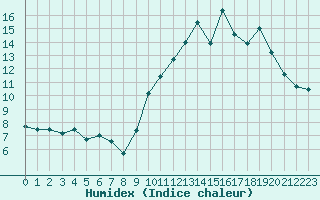 Courbe de l'humidex pour Millau - Soulobres (12)