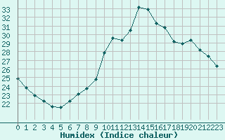 Courbe de l'humidex pour Narbonne-Ouest (11)