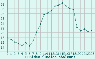 Courbe de l'humidex pour Gjilan (Kosovo)