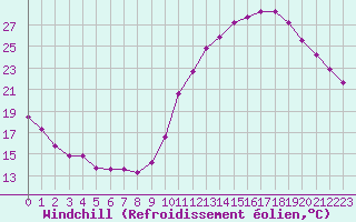 Courbe du refroidissement olien pour Guret (23)