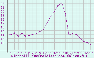 Courbe du refroidissement olien pour Angers-Marc (49)