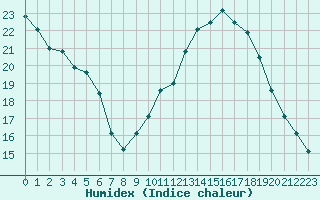 Courbe de l'humidex pour Herhet (Be)