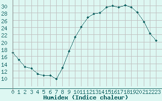 Courbe de l'humidex pour Tauxigny (37)