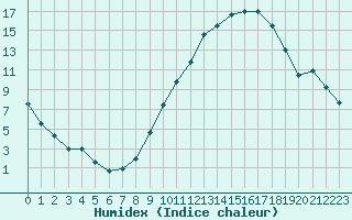 Courbe de l'humidex pour Bourges (18)