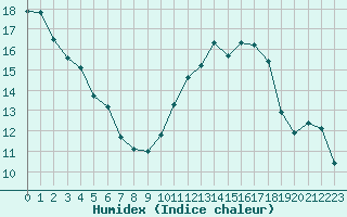 Courbe de l'humidex pour Vernouillet (78)