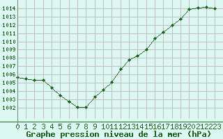 Courbe de la pression atmosphrique pour Lanvoc (29)