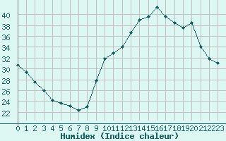 Courbe de l'humidex pour Ontinyent (Esp)