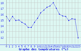 Courbe de tempratures pour Ste (34)