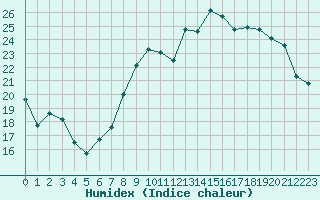 Courbe de l'humidex pour Rodez (12)