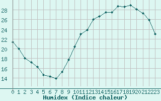 Courbe de l'humidex pour Dax (40)