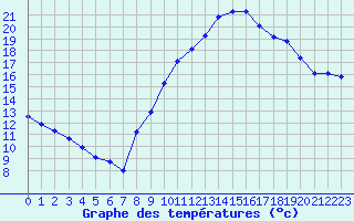 Courbe de tempratures pour Manlleu (Esp)