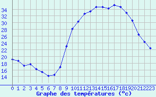 Courbe de tempratures pour Besse-sur-Issole (83)