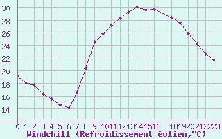 Courbe du refroidissement olien pour Pertuis - Le Farigoulier (84)