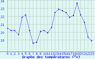 Courbe de tempratures pour Haegen (67)