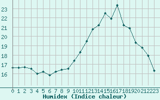 Courbe de l'humidex pour Brigueuil (16)