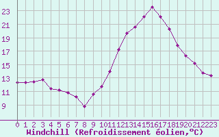 Courbe du refroidissement olien pour Saint-Nazaire-d