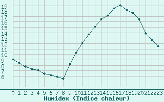 Courbe de l'humidex pour Colmar-Ouest (68)