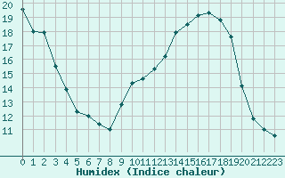 Courbe de l'humidex pour Dounoux (88)