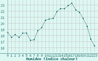 Courbe de l'humidex pour Le Touquet (62)