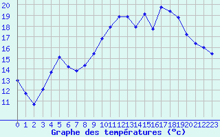 Courbe de tempratures pour Saint-Saturnin-Ls-Avignon (84)