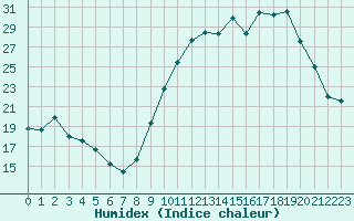 Courbe de l'humidex pour Doissat (24)