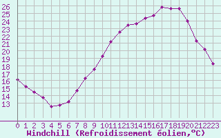 Courbe du refroidissement olien pour Strasbourg (67)