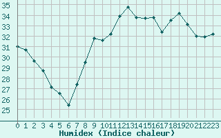 Courbe de l'humidex pour Istres (13)