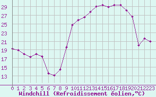 Courbe du refroidissement olien pour Saint-Yrieix-le-Djalat (19)