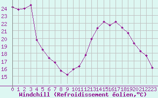 Courbe du refroidissement olien pour Biarritz (64)