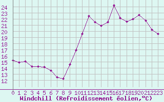 Courbe du refroidissement olien pour Pordic (22)