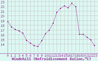 Courbe du refroidissement olien pour Lagny-sur-Marne (77)