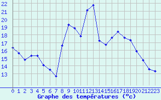 Courbe de tempratures pour Xonrupt-Longemer (88)