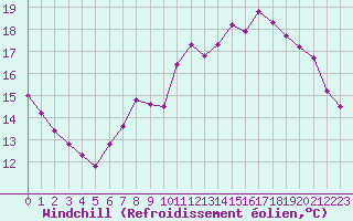 Courbe du refroidissement olien pour Quimperl (29)