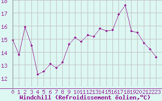 Courbe du refroidissement olien pour Haegen (67)