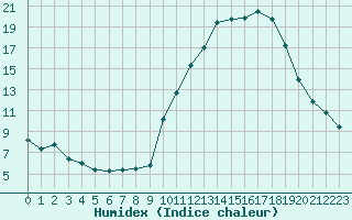 Courbe de l'humidex pour Grenoble/agglo Le Versoud (38)