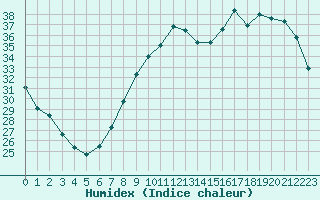 Courbe de l'humidex pour Orange (84)