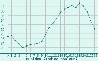 Courbe de l'humidex pour Cernay (86)