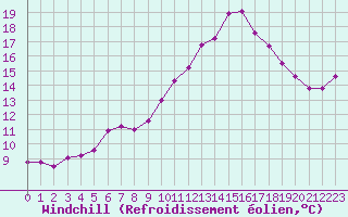 Courbe du refroidissement olien pour Bziers-Centre (34)