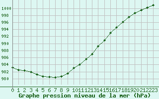 Courbe de la pression atmosphrique pour Cap de la Hve (76)