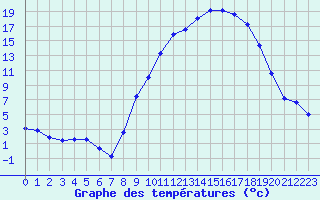 Courbe de tempratures pour Carpentras (84)