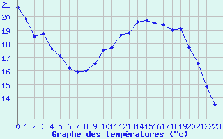 Courbe de tempratures pour Le Bourget (93)