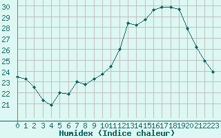 Courbe de l'humidex pour Cap Ferret (33)