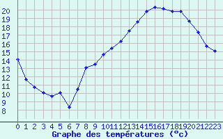 Courbe de tempratures pour Als (30)