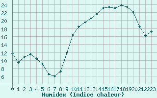 Courbe de l'humidex pour Romorantin (41)