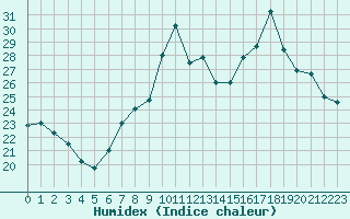 Courbe de l'humidex pour Saint-Brieuc (22)