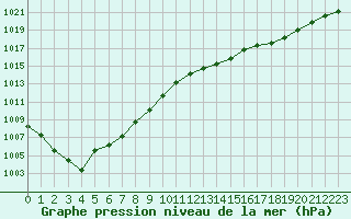 Courbe de la pression atmosphrique pour Cap de la Hve (76)